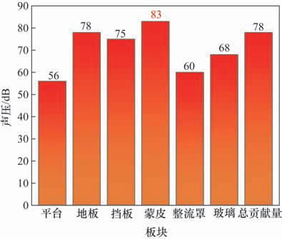 某民用直升机舱内噪声水平仿真分析研究