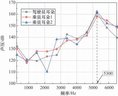 某民用直升机舱内噪声水平仿真分析研究