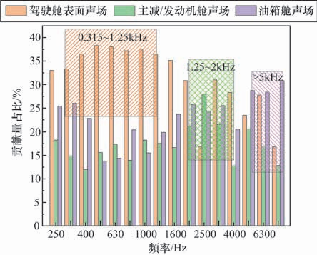 某民用直升机舱内噪声水平仿真分析研究