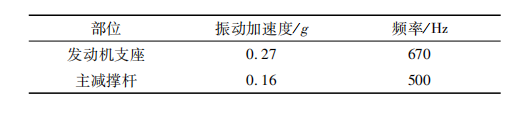 某民用直升机舱内噪声水平仿真分析研究