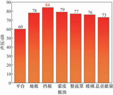 某民用直升机舱内噪声水平仿真分析研究