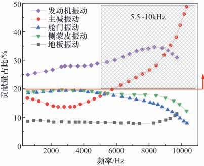 某民用直升机舱内噪声水平仿真分析研究