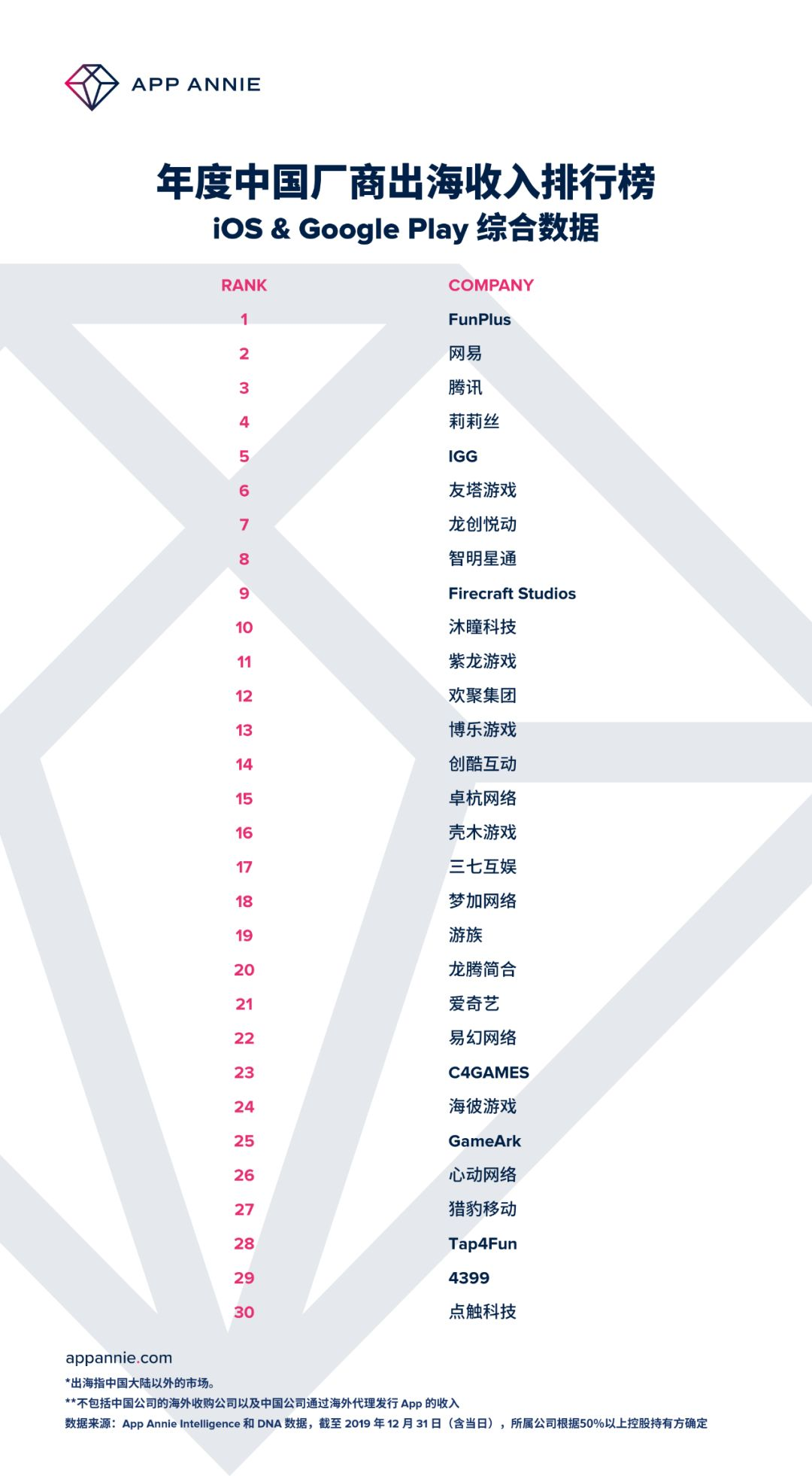 2019年的中國遊戲出海：FunPlus收入2連冠，頭部俱樂部僅出現三家變動 | 遊戲幹線 遊戲 第2張