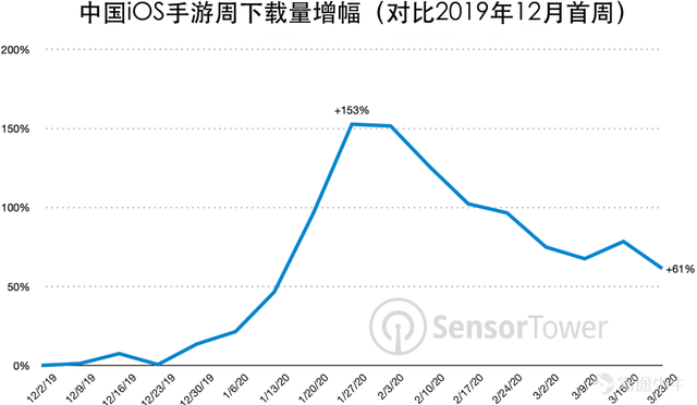 財務大漲、審批加快、大佬加倉，第一季度遊戲行業的超預期爆炸 遊戲 第4張