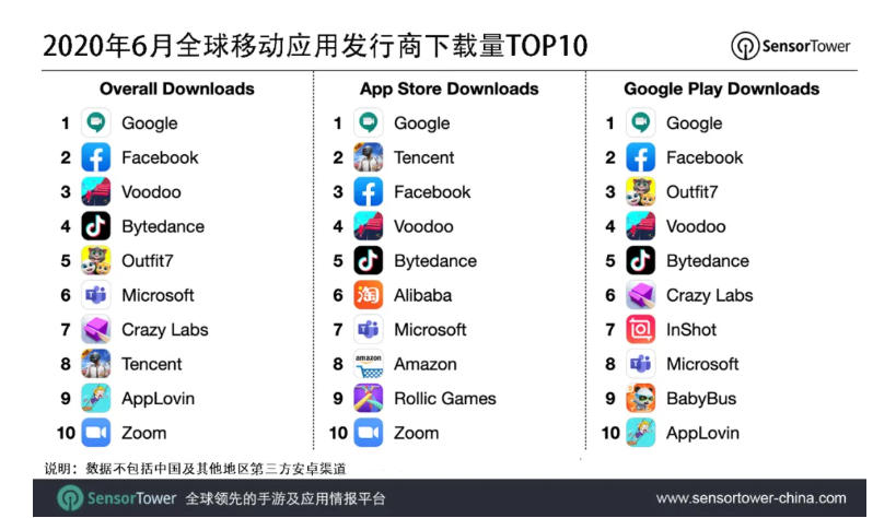 美資圍獵TikTok，出海受阻的字節遊戲將何去何從 | 遊戲幹線 遊戲 第6張