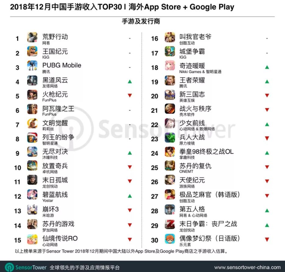 2018年遊戲出海成績單：《荒野行動》成日本新年最大贏家，《王國紀元》4.2億美元取代《列王紛爭》封神2018 | 遊戲論壇 遊戲 第6張