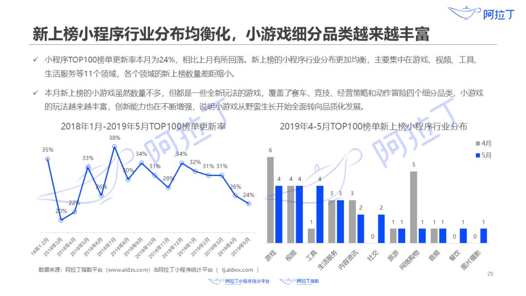 選擇什麼平台，做哪種類型更容易讓你的小遊戲成為黑馬 | 遊戲幹線 遊戲 第10張