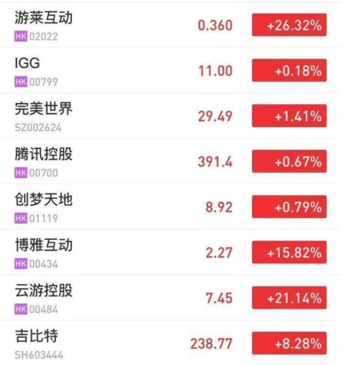 股市整體回熱 遊戲板塊觸底反彈 | 遊戲幹線 遊戲 第1張