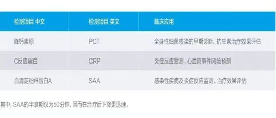 医讯怎么用【临床医讯】血清淀粉样蛋白A（SAA）临床应用_https://www.jmylbn.com_新闻资讯_第4张