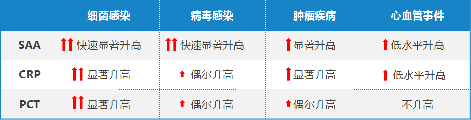 医讯怎么用【临床医讯】血清淀粉样蛋白A（SAA）临床应用_https://www.jmylbn.com_新闻资讯_第3张
