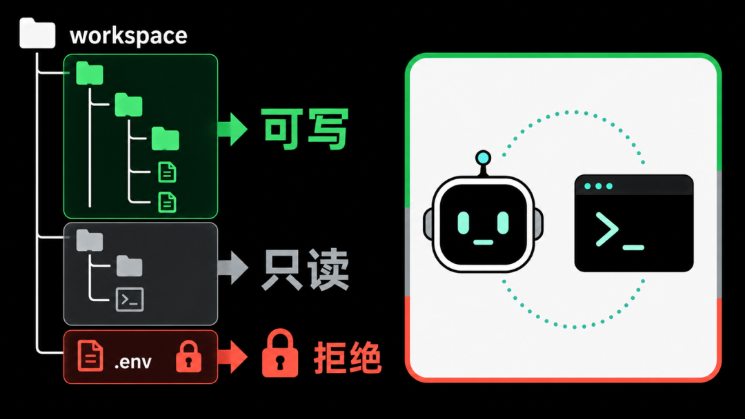 图注：workspace 可以写，但 .env 这类敏感文件可以单独拒绝读取