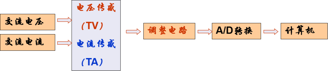 电力系统测控装置的基本原理的图6