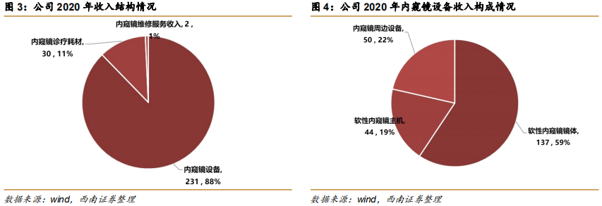 内镜主机为什么会烧掉澳华内镜(688212)：国产软镜设备龙头，向高端不断突破【西南医药杜向阳团队 ｜ 公司深度报告】_https://www.jmylbn.com_新闻资讯_第6张