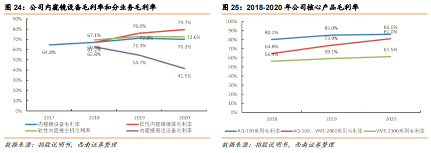 内镜主机为什么会烧掉澳华内镜(688212)：国产软镜设备龙头，向高端不断突破【西南医药杜向阳团队 ｜ 公司深度报告】_https://www.jmylbn.com_新闻资讯_第19张
