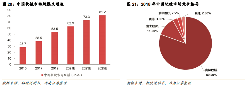 内镜主机为什么会烧掉澳华内镜(688212)：国产软镜设备龙头，向高端不断突破【西南医药杜向阳团队 ｜ 公司深度报告】_https://www.jmylbn.com_新闻资讯_第17张
