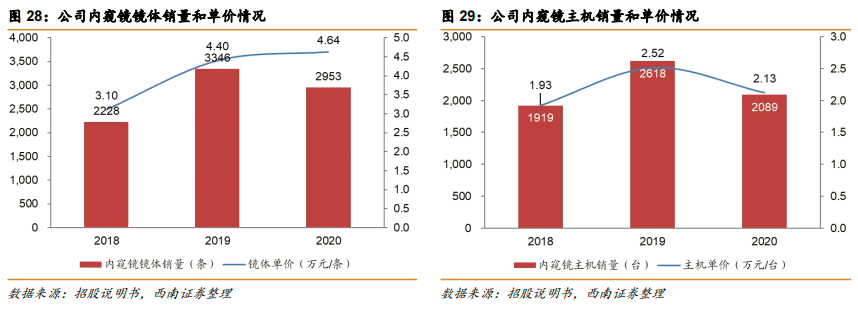 内镜主机为什么会烧掉澳华内镜(688212)：国产软镜设备龙头，向高端不断突破【西南医药杜向阳团队 ｜ 公司深度报告】_https://www.jmylbn.com_新闻资讯_第21张
