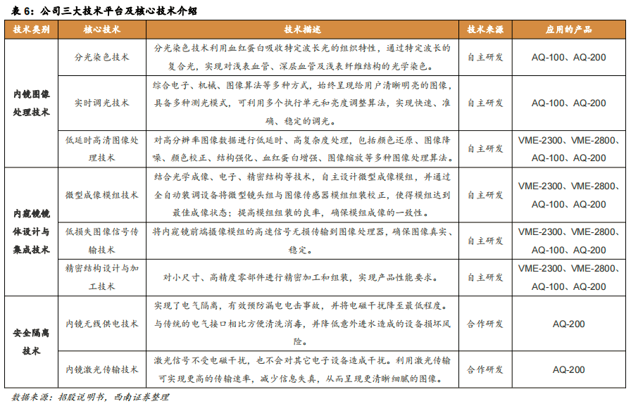 内镜主机为什么会烧掉澳华内镜(688212)：国产软镜设备龙头，向高端不断突破【西南医药杜向阳团队 ｜ 公司深度报告】_https://www.jmylbn.com_新闻资讯_第29张