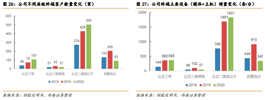 内镜主机为什么会烧掉澳华内镜(688212)：国产软镜设备龙头，向高端不断突破【西南医药杜向阳团队 ｜ 公司深度报告】_https://www.jmylbn.com_新闻资讯_第20张