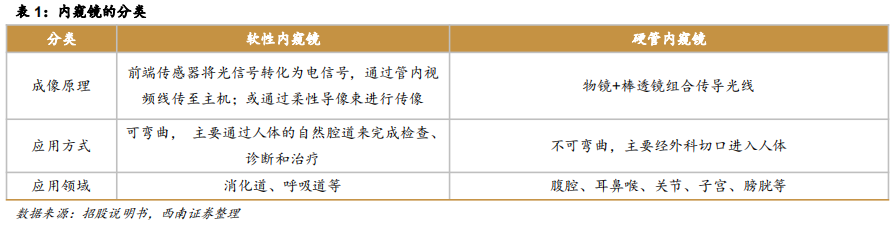 内镜主机为什么会烧掉澳华内镜(688212)：国产软镜设备龙头，向高端不断突破【西南医药杜向阳团队 ｜ 公司深度报告】_https://www.jmylbn.com_新闻资讯_第12张