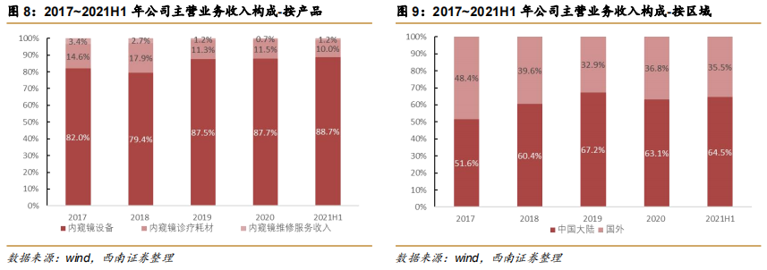 内镜主机为什么会烧掉澳华内镜(688212)：国产软镜设备龙头，向高端不断突破【西南医药杜向阳团队 ｜ 公司深度报告】_https://www.jmylbn.com_新闻资讯_第9张