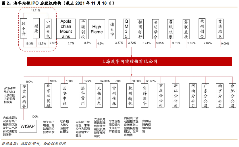 内镜主机为什么会烧掉澳华内镜(688212)：国产软镜设备龙头，向高端不断突破【西南医药杜向阳团队 ｜ 公司深度报告】_https://www.jmylbn.com_新闻资讯_第5张