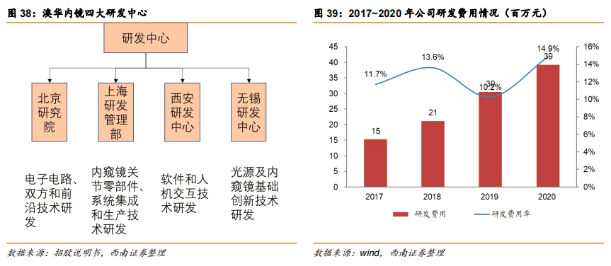 内镜主机为什么会烧掉澳华内镜(688212)：国产软镜设备龙头，向高端不断突破【西南医药杜向阳团队 ｜ 公司深度报告】_https://www.jmylbn.com_新闻资讯_第31张