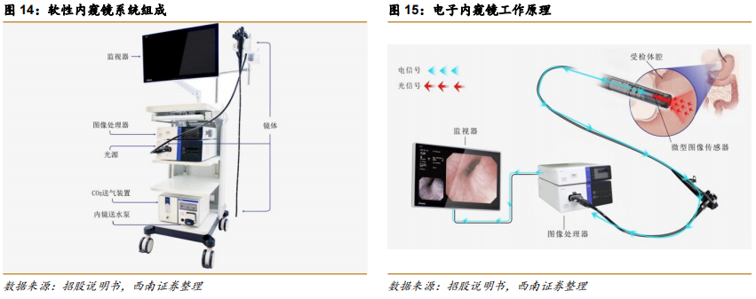 内镜主机为什么会烧掉澳华内镜(688212)：国产软镜设备龙头，向高端不断突破【西南医药杜向阳团队 ｜ 公司深度报告】_https://www.jmylbn.com_新闻资讯_第13张