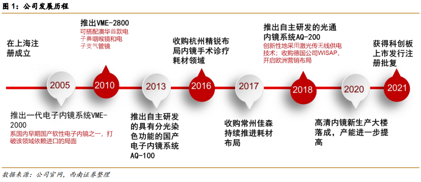 内镜主机为什么会烧掉澳华内镜(688212)：国产软镜设备龙头，向高端不断突破【西南医药杜向阳团队 ｜ 公司深度报告】_https://www.jmylbn.com_新闻资讯_第4张