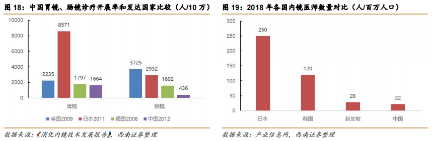 内镜主机为什么会烧掉澳华内镜(688212)：国产软镜设备龙头，向高端不断突破【西南医药杜向阳团队 ｜ 公司深度报告】_https://www.jmylbn.com_新闻资讯_第16张