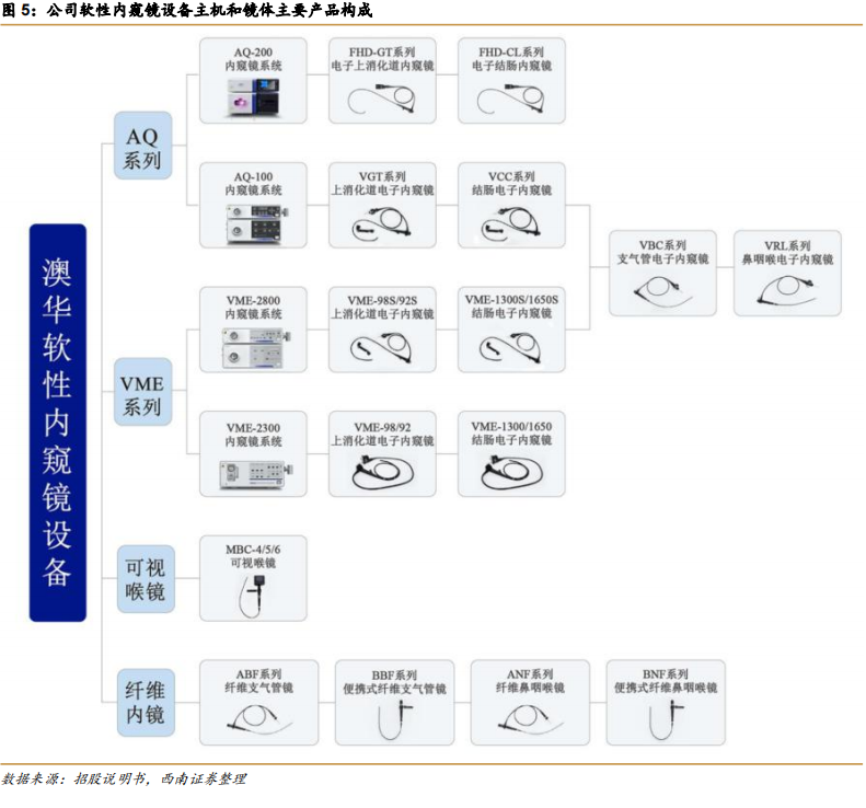 内镜主机为什么会烧掉澳华内镜(688212)：国产软镜设备龙头，向高端不断突破【西南医药杜向阳团队 ｜ 公司深度报告】_https://www.jmylbn.com_新闻资讯_第7张