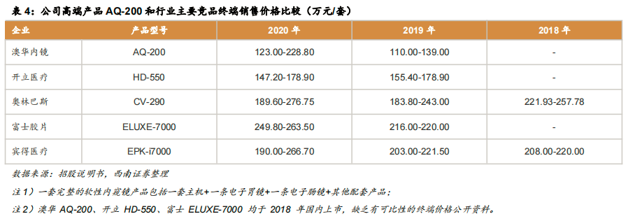 内镜主机为什么会烧掉澳华内镜(688212)：国产软镜设备龙头，向高端不断突破【西南医药杜向阳团队 ｜ 公司深度报告】_https://www.jmylbn.com_新闻资讯_第23张