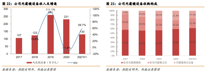 内镜主机为什么会烧掉澳华内镜(688212)：国产软镜设备龙头，向高端不断突破【西南医药杜向阳团队 ｜ 公司深度报告】_https://www.jmylbn.com_新闻资讯_第18张