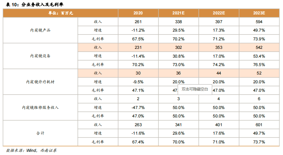内镜主机为什么会烧掉澳华内镜(688212)：国产软镜设备龙头，向高端不断突破【西南医药杜向阳团队 ｜ 公司深度报告】_https://www.jmylbn.com_新闻资讯_第34张