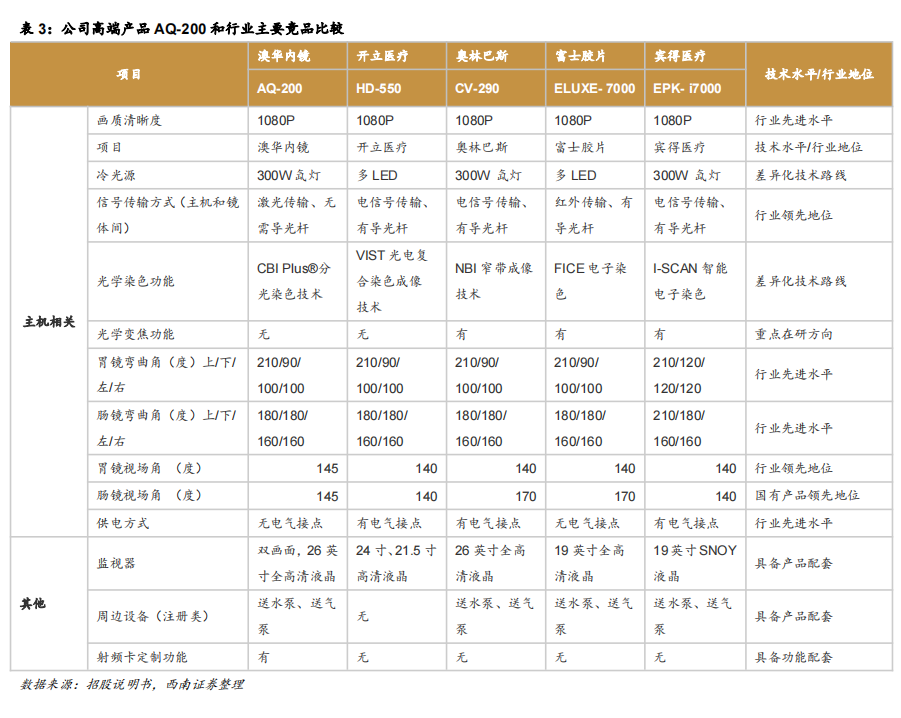 内镜主机为什么会烧掉澳华内镜(688212)：国产软镜设备龙头，向高端不断突破【西南医药杜向阳团队 ｜ 公司深度报告】_https://www.jmylbn.com_新闻资讯_第22张