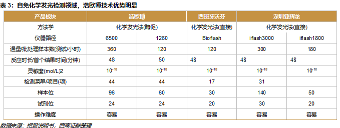 敏筛测试怎么测浩欧博(688656)：过敏检测龙头，长期发展空间广阔【西南医药杜向阳团队｜公司研究报告】_https://www.jmylbn.com_新闻资讯_第28张