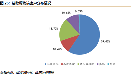 敏筛测试怎么测浩欧博(688656)：过敏检测龙头，长期发展空间广阔【西南医药杜向阳团队｜公司研究报告】_https://www.jmylbn.com_新闻资讯_第30张