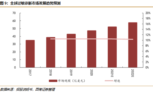 敏筛测试怎么测浩欧博(688656)：过敏检测龙头，长期发展空间广阔【西南医药杜向阳团队｜公司研究报告】_https://www.jmylbn.com_新闻资讯_第12张
