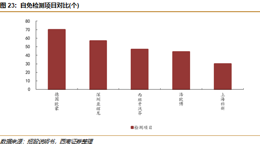 敏筛测试怎么测浩欧博(688656)：过敏检测龙头，长期发展空间广阔【西南医药杜向阳团队｜公司研究报告】_https://www.jmylbn.com_新闻资讯_第27张