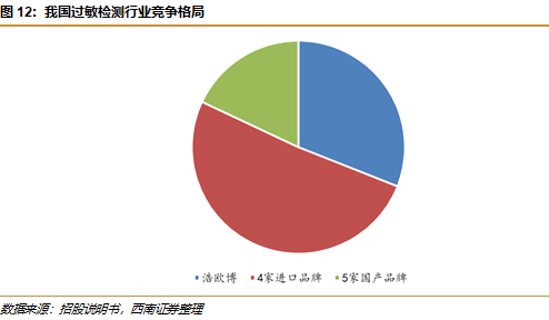 敏筛测试怎么测浩欧博(688656)：过敏检测龙头，长期发展空间广阔【西南医药杜向阳团队｜公司研究报告】_https://www.jmylbn.com_新闻资讯_第17张