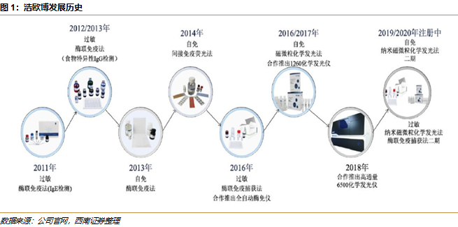 敏筛测试怎么测浩欧博(688656)：过敏检测龙头，长期发展空间广阔【西南医药杜向阳团队｜公司研究报告】_https://www.jmylbn.com_新闻资讯_第5张