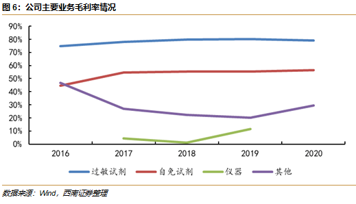敏筛测试怎么测浩欧博(688656)：过敏检测龙头，长期发展空间广阔【西南医药杜向阳团队｜公司研究报告】_https://www.jmylbn.com_新闻资讯_第9张