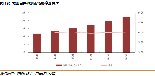 敏筛测试怎么测浩欧博(688656)：过敏检测龙头，长期发展空间广阔【西南医药杜向阳团队｜公司研究报告】_https://www.jmylbn.com_新闻资讯_第23张