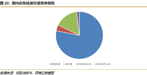 敏筛测试怎么测浩欧博(688656)：过敏检测龙头，长期发展空间广阔【西南医药杜向阳团队｜公司研究报告】_https://www.jmylbn.com_新闻资讯_第24张