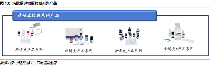 敏筛测试怎么测浩欧博(688656)：过敏检测龙头，长期发展空间广阔【西南医药杜向阳团队｜公司研究报告】_https://www.jmylbn.com_新闻资讯_第18张