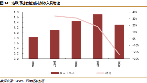 敏筛测试怎么测浩欧博(688656)：过敏检测龙头，长期发展空间广阔【西南医药杜向阳团队｜公司研究报告】_https://www.jmylbn.com_新闻资讯_第19张