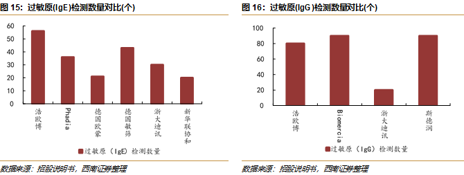 敏筛测试怎么测浩欧博(688656)：过敏检测龙头，长期发展空间广阔【西南医药杜向阳团队｜公司研究报告】_https://www.jmylbn.com_新闻资讯_第20张
