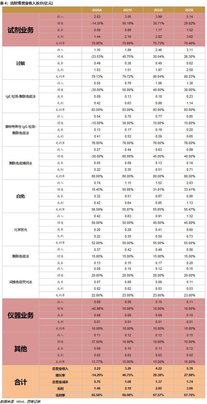 敏筛测试怎么测浩欧博(688656)：过敏检测龙头，长期发展空间广阔【西南医药杜向阳团队｜公司研究报告】_https://www.jmylbn.com_新闻资讯_第31张
