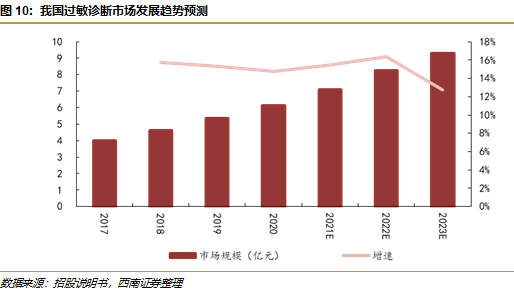 敏筛测试怎么测浩欧博(688656)：过敏检测龙头，长期发展空间广阔【西南医药杜向阳团队｜公司研究报告】_https://www.jmylbn.com_新闻资讯_第13张