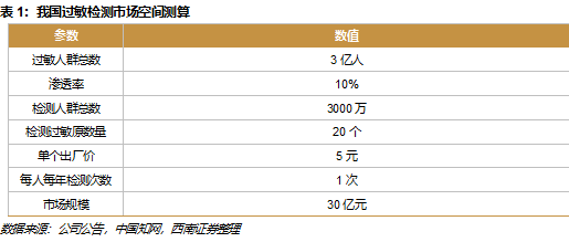 敏筛测试怎么测浩欧博(688656)：过敏检测龙头，长期发展空间广阔【西南医药杜向阳团队｜公司研究报告】_https://www.jmylbn.com_新闻资讯_第14张