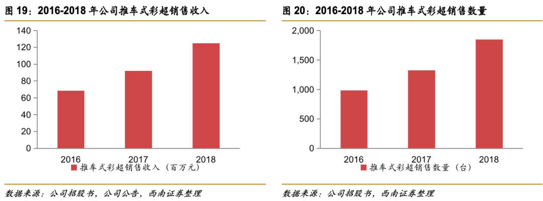 祥生医学影像怎么样祥生医疗(688358)：小而美超声龙头，高端产品和掌超有望放量【西南医药杜向阳团队｜公司研究报告】_https://www.jmylbn.com_新闻资讯_第18张